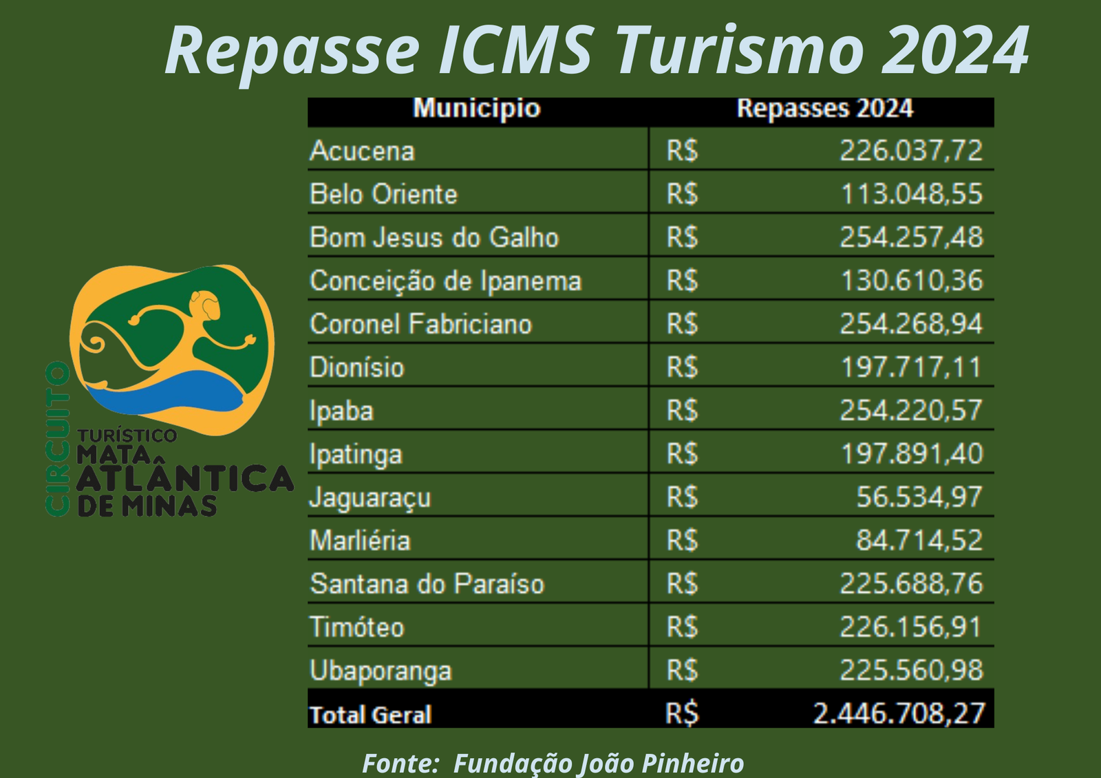ICMS Turismo