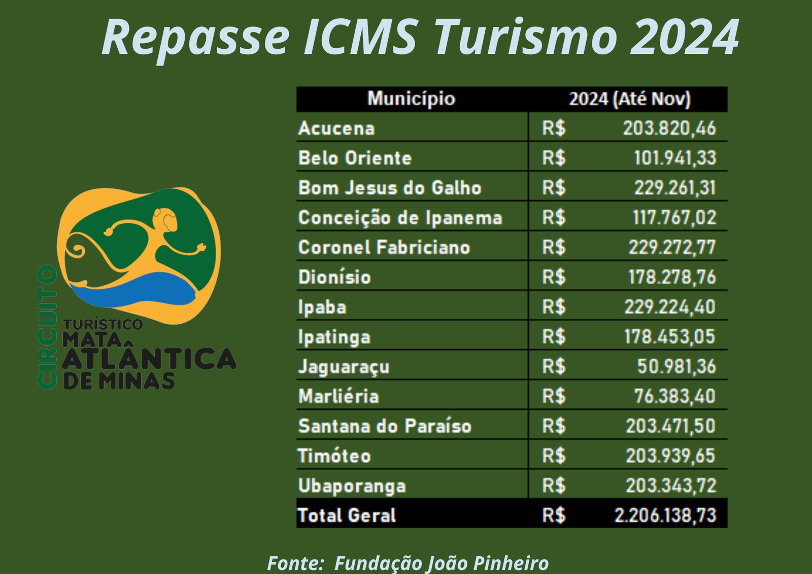 ICMS Turismo 2024 apresenta aumento significativo nos repasses